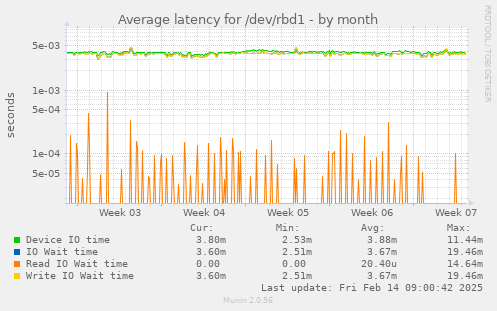 Average latency for /dev/rbd1