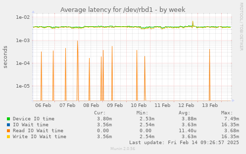 Average latency for /dev/rbd1