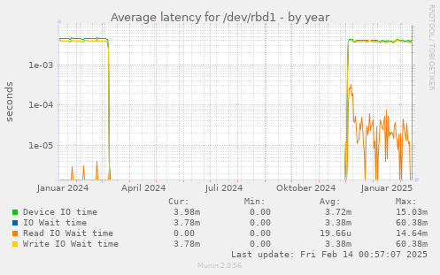 Average latency for /dev/rbd1