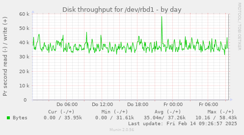 Disk throughput for /dev/rbd1