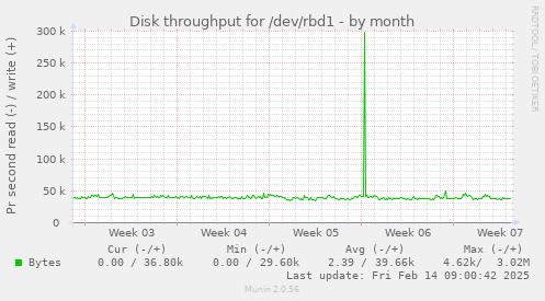 Disk throughput for /dev/rbd1