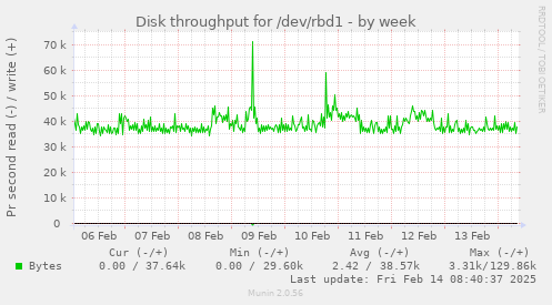 Disk throughput for /dev/rbd1