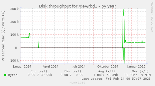 Disk throughput for /dev/rbd1