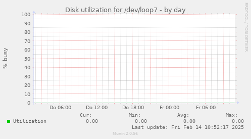 Disk utilization for /dev/loop7