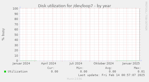 Disk utilization for /dev/loop7