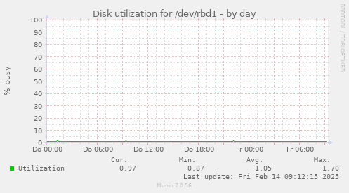 Disk utilization for /dev/rbd1