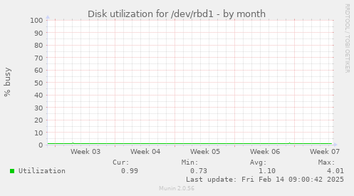 Disk utilization for /dev/rbd1