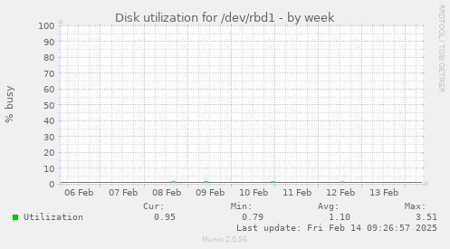 Disk utilization for /dev/rbd1