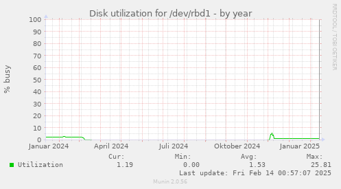 Disk utilization for /dev/rbd1