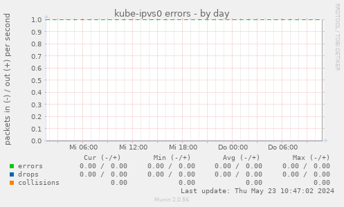 kube-ipvs0 errors