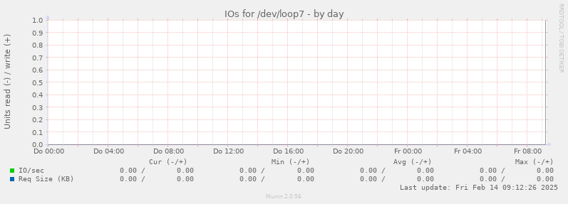 IOs for /dev/loop7