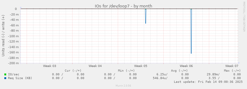 IOs for /dev/loop7