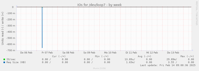 IOs for /dev/loop7