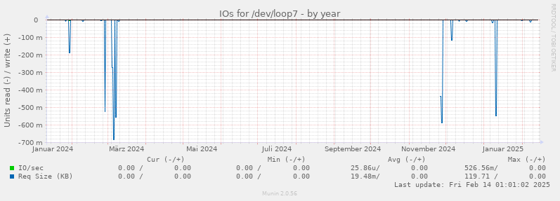 IOs for /dev/loop7