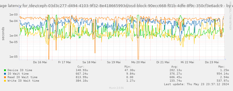 Average latency for /dev/ceph-03d3c277-d494-4103-9f32-8e418665993d/osd-block-90ecc668-f01b-4dfe-8f9c-350cf3e6adc9