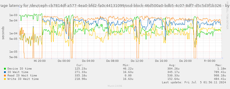 Average latency for /dev/ceph-cb7814df-a577-4ea0-bfd2-fa0c44131099/osd-block-46d500a0-bdb5-4c07-8df7-d5c5d3f1b326