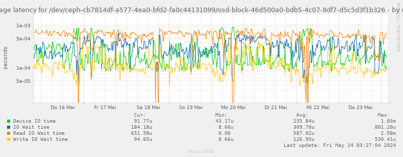 Average latency for /dev/ceph-cb7814df-a577-4ea0-bfd2-fa0c44131099/osd-block-46d500a0-bdb5-4c07-8df7-d5c5d3f1b326