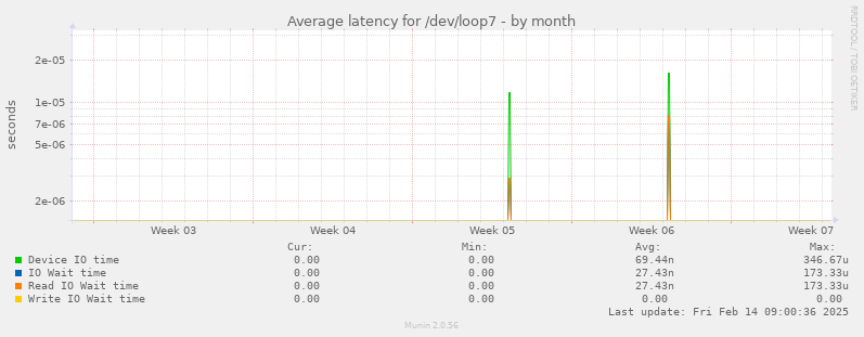 Average latency for /dev/loop7