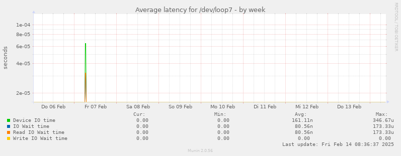 Average latency for /dev/loop7