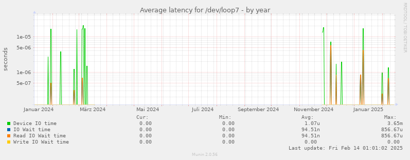 Average latency for /dev/loop7