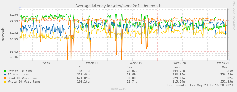 Average latency for /dev/nvme2n1