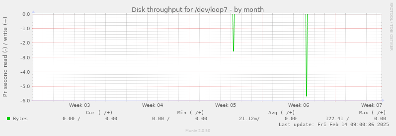 Disk throughput for /dev/loop7