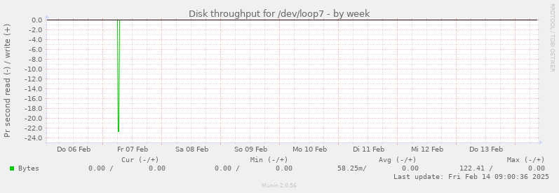 Disk throughput for /dev/loop7