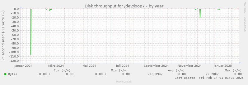 Disk throughput for /dev/loop7