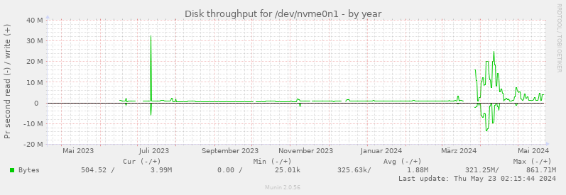 Disk throughput for /dev/nvme0n1