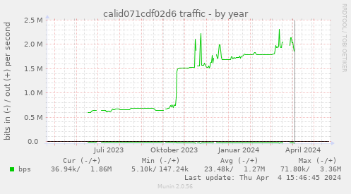 calid071cdf02d6 traffic