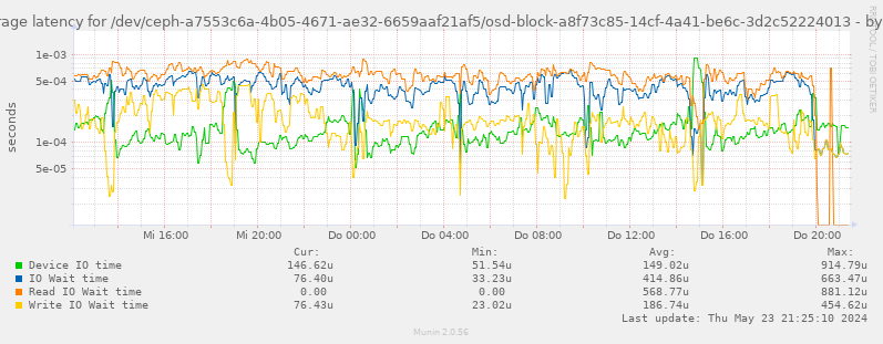 Average latency for /dev/ceph-a7553c6a-4b05-4671-ae32-6659aaf21af5/osd-block-a8f73c85-14cf-4a41-be6c-3d2c52224013
