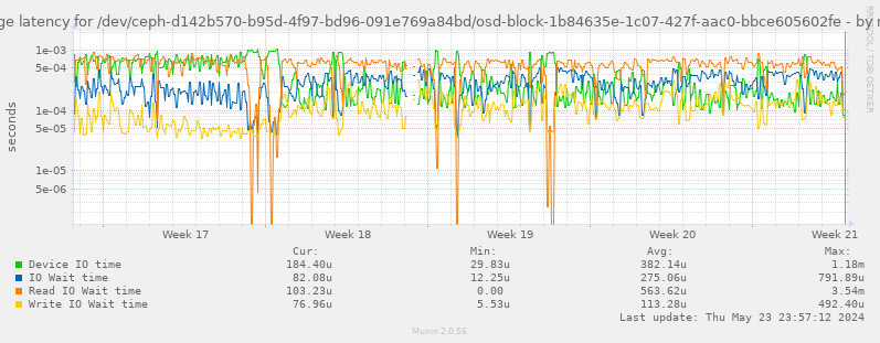 Average latency for /dev/ceph-d142b570-b95d-4f97-bd96-091e769a84bd/osd-block-1b84635e-1c07-427f-aac0-bbce605602fe