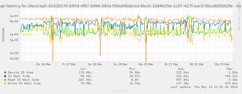 Average latency for /dev/ceph-d142b570-b95d-4f97-bd96-091e769a84bd/osd-block-1b84635e-1c07-427f-aac0-bbce605602fe