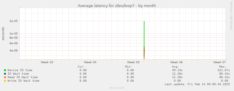 Average latency for /dev/loop7