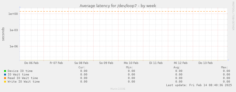 Average latency for /dev/loop7