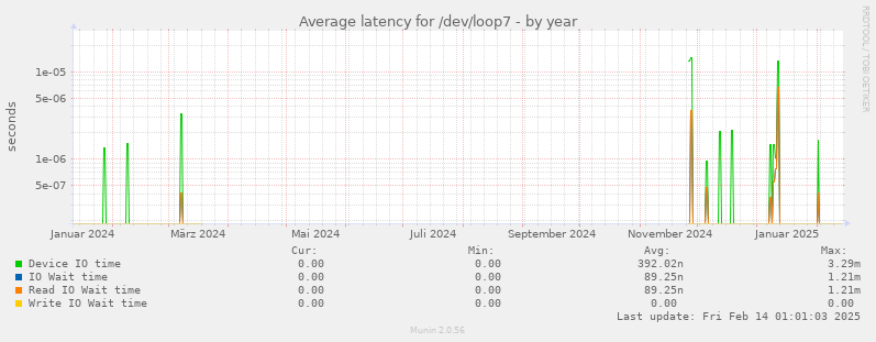 Average latency for /dev/loop7