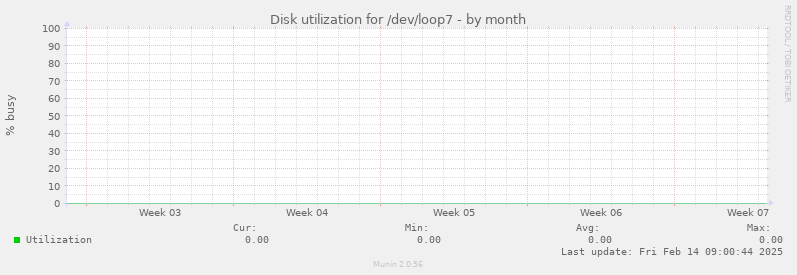 Disk utilization for /dev/loop7