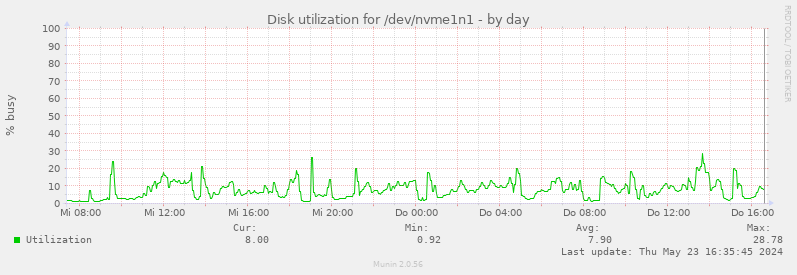 Disk utilization for /dev/nvme1n1