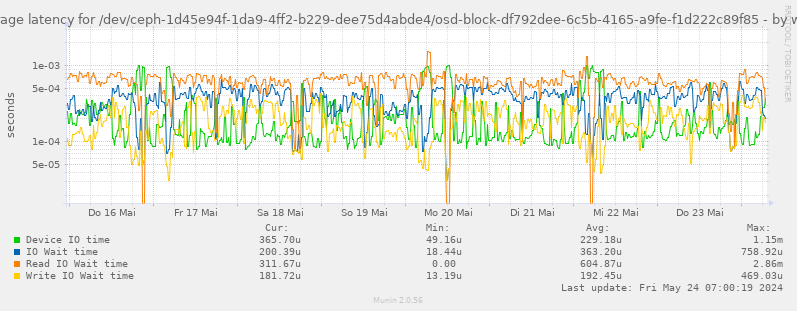 Average latency for /dev/ceph-1d45e94f-1da9-4ff2-b229-dee75d4abde4/osd-block-df792dee-6c5b-4165-a9fe-f1d222c89f85