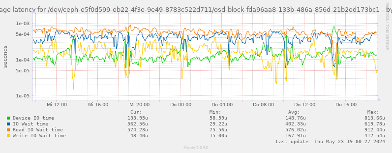 Average latency for /dev/ceph-e5f0d599-eb22-4f3e-9e49-8783c522d711/osd-block-fda96aa8-133b-486a-856d-21b2ed173bc1