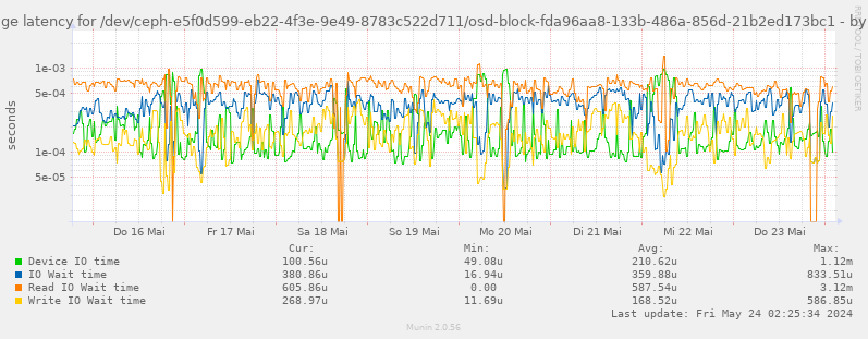 Average latency for /dev/ceph-e5f0d599-eb22-4f3e-9e49-8783c522d711/osd-block-fda96aa8-133b-486a-856d-21b2ed173bc1