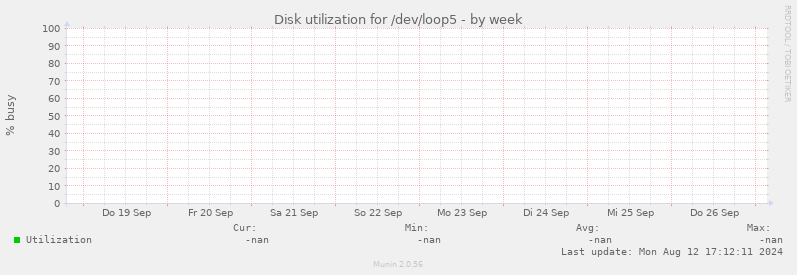 Disk utilization for /dev/loop5