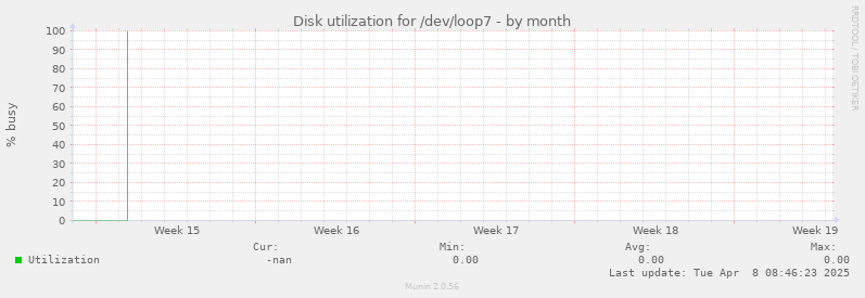Disk utilization for /dev/loop7