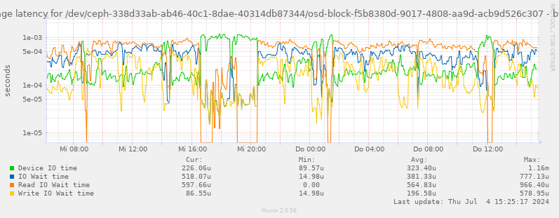 Average latency for /dev/ceph-338d33ab-ab46-40c1-8dae-40314db87344/osd-block-f5b8380d-9017-4808-aa9d-acb9d526c307