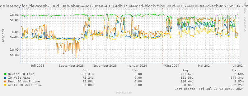 Average latency for /dev/ceph-338d33ab-ab46-40c1-8dae-40314db87344/osd-block-f5b8380d-9017-4808-aa9d-acb9d526c307