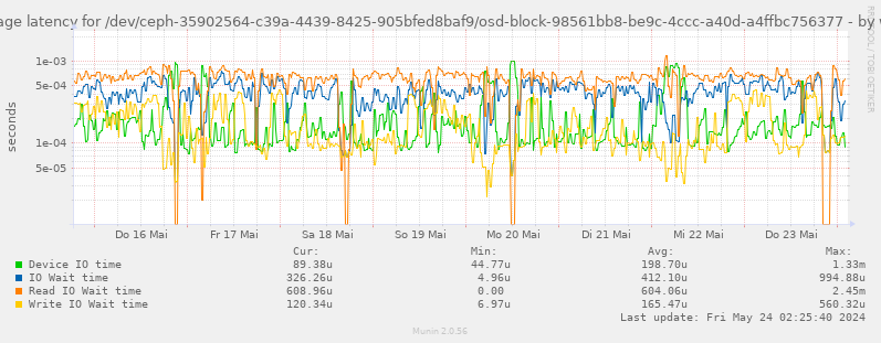 Average latency for /dev/ceph-35902564-c39a-4439-8425-905bfed8baf9/osd-block-98561bb8-be9c-4ccc-a40d-a4ffbc756377