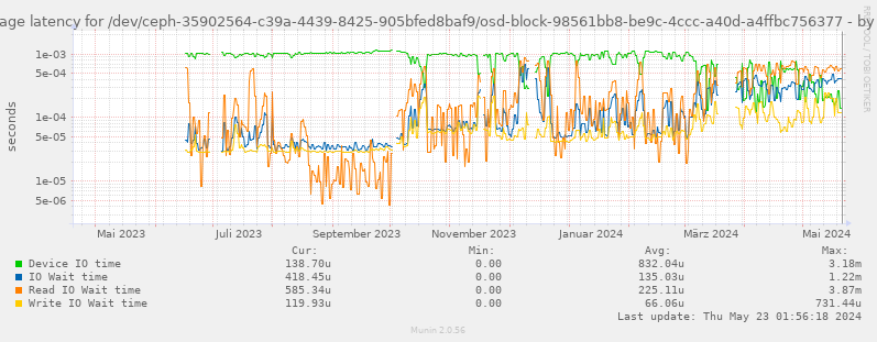 Average latency for /dev/ceph-35902564-c39a-4439-8425-905bfed8baf9/osd-block-98561bb8-be9c-4ccc-a40d-a4ffbc756377