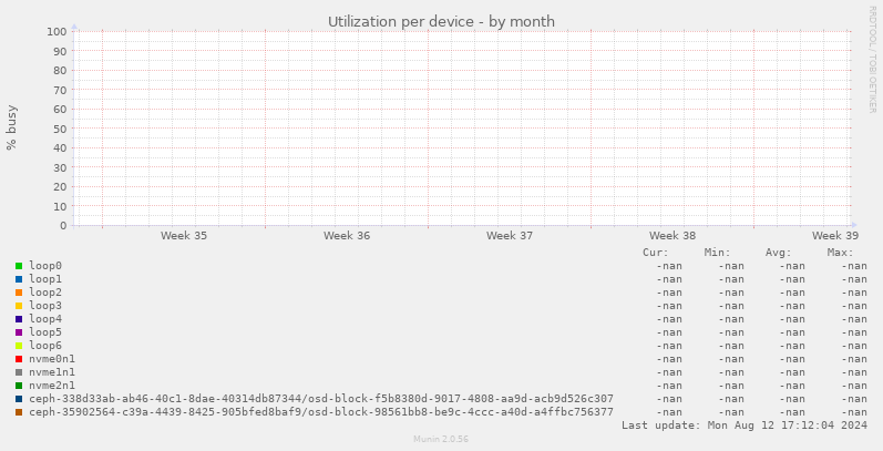 Utilization per device