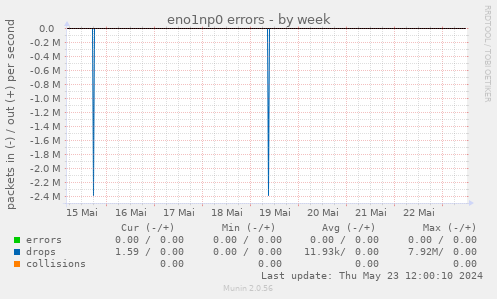 eno1np0 errors
