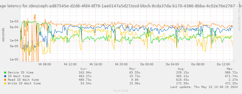 Average latency for /dev/ceph-ad87545e-d2d6-4fd4-8f79-1ae0147a5d27/osd-block-8cda37da-b170-4386-8bba-4c02e76e2767